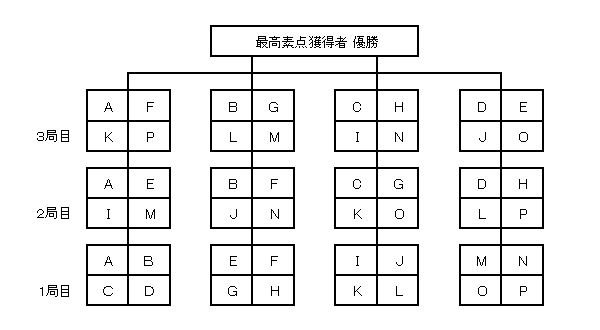 トーナメント表