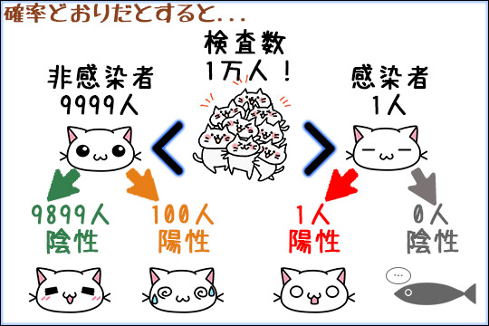 1万人にひとりの病気　解説図